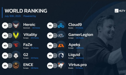 HLTV世界排名7月17日更新：前五未变 NAVI重回前30_c5game