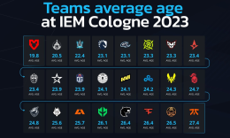 【IEM科隆】战队巡礼：MOUZ最年轻 fnatic最老_c5game