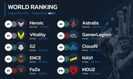 HLTV世界排名8月8日：科隆新科冠军G2升至第三_c5game