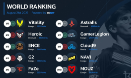 HLTV世界排名更新：小蜜蜂重回榜首_c5game