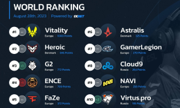 HLTV世界排名8.28：Vitality断层领先 Vp前十 Spirit前二十_c5game