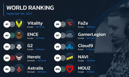 HLTV最新世界排名：ENCE升至第二 Heroic掉至第四_c5game