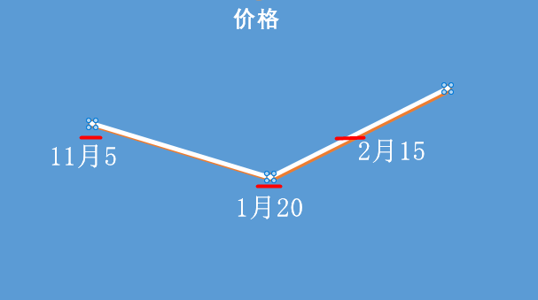 预测2