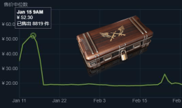 《一周股饰》从K线图分析短期操作技巧与带锁箱子饰品价格预测_c5game