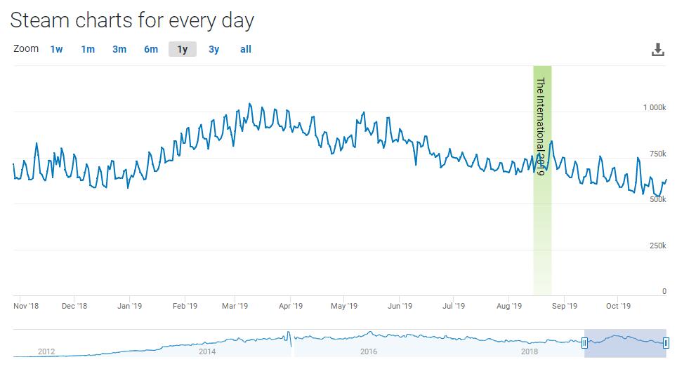 Steam Charts August 2017 Edition